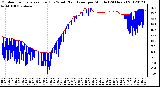 Milwaukee Weather Outdoor Temperature (Red)<br>vs Wind Chill (Blue)<br>per Minute<br>(24 Hours)