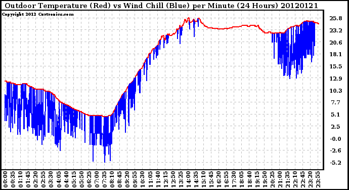 Milwaukee Weather Outdoor Temperature (Red)<br>vs Wind Chill (Blue)<br>per Minute<br>(24 Hours)