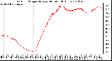 Milwaukee Weather Outdoor Temperature<br>per Minute<br>(24 Hours)