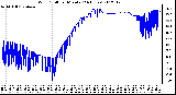 Milwaukee Weather Wind Chill<br>per Minute<br>(24 Hours)