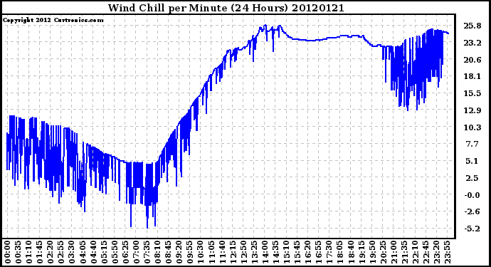 Milwaukee Weather Wind Chill<br>per Minute<br>(24 Hours)