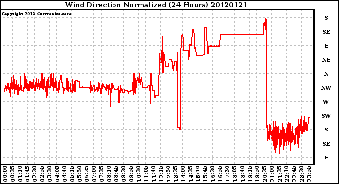 Milwaukee Weather Wind Direction<br>Normalized<br>(24 Hours)