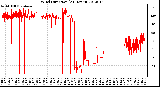 Milwaukee Weather Wind Direction<br>(24 Hours)