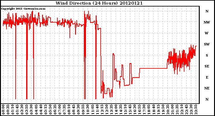 Milwaukee Weather Wind Direction<br>(24 Hours)