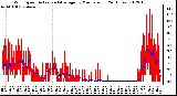 Milwaukee Weather Wind Speed<br>Actual and Average<br>by Minute mph<br>(24 Hours)