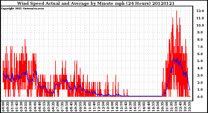 Milwaukee Weather Wind Speed<br>Actual and Average<br>by Minute mph<br>(24 Hours)
