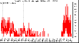 Milwaukee Weather Wind Speed<br>by Minute mph<br>(24 Hours)