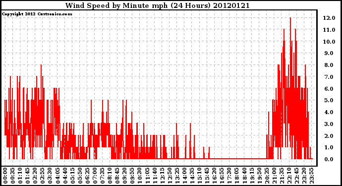 Milwaukee Weather Wind Speed<br>by Minute mph<br>(24 Hours)