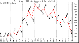 Milwaukee Weather Wind Speed<br>10 Minute Average<br>(4 Hours)