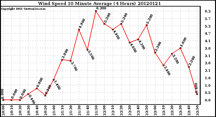 Milwaukee Weather Wind Speed<br>10 Minute Average<br>(4 Hours)