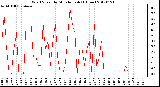 Milwaukee Weather Wind Speed<br>by Minute mph<br>(1 Hour)