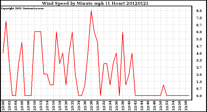Milwaukee Weather Wind Speed<br>by Minute mph<br>(1 Hour)