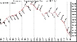 Milwaukee Weather Barometric Pressure<br>per Hour<br>(24 Hours)