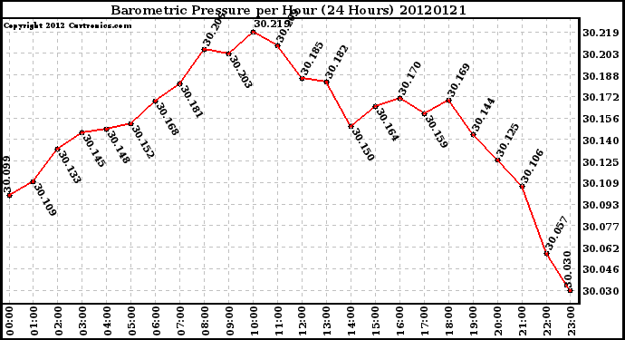 Milwaukee Weather Barometric Pressure<br>per Hour<br>(24 Hours)
