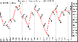 Milwaukee Weather Barometric Pressure<br>Daily High