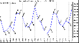 Milwaukee Weather Barometric Pressure<br>Daily Low