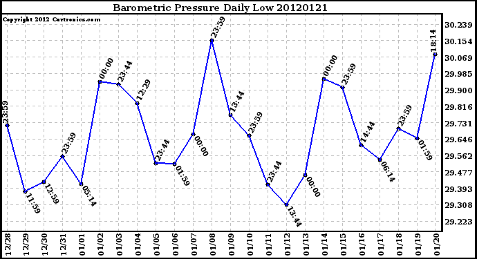 Milwaukee Weather Barometric Pressure<br>Daily Low