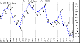 Milwaukee Weather Wind Chill<br>Daily Low