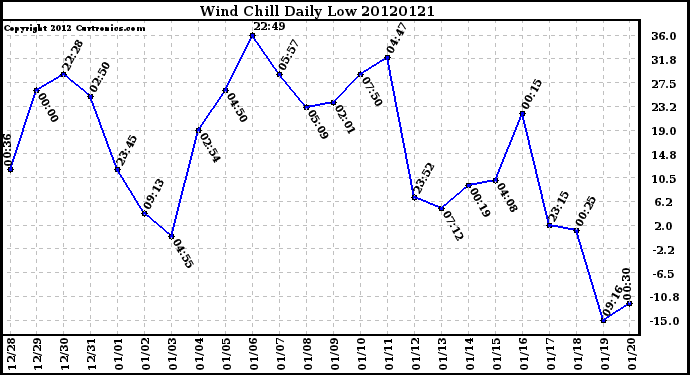 Milwaukee Weather Wind Chill<br>Daily Low