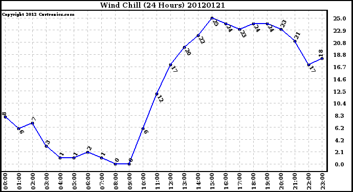 Milwaukee Weather Wind Chill<br>(24 Hours)