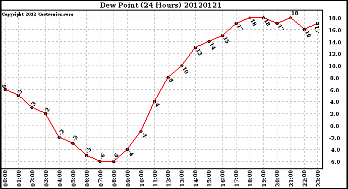 Milwaukee Weather Dew Point<br>(24 Hours)