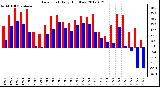 Milwaukee Weather Dew Point<br>Daily High/Low