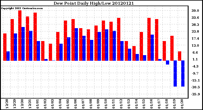 Milwaukee Weather Dew Point<br>Daily High/Low