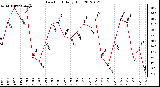 Milwaukee Weather Dew Point<br>Daily High