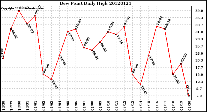 Milwaukee Weather Dew Point<br>Daily High