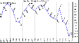 Milwaukee Weather Dew Point<br>Daily Low