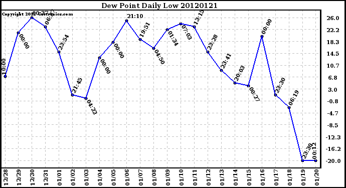 Milwaukee Weather Dew Point<br>Daily Low