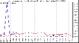 Milwaukee Weather Evapotranspiration<br>(Red) vs Rain (Blue)<br>per Day (Inches)