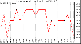 Milwaukee Weather Evapotranspiration<br>per Day (Inches)