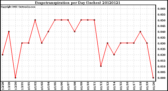 Milwaukee Weather Evapotranspiration<br>per Day (Inches)