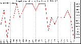 Milwaukee Weather Evapotranspiration<br>per Day (Oz/sq ft)