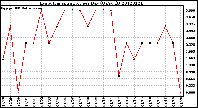 Milwaukee Weather Evapotranspiration<br>per Day (Oz/sq ft)