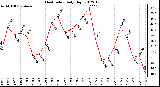 Milwaukee Weather Heat Index<br>Daily High