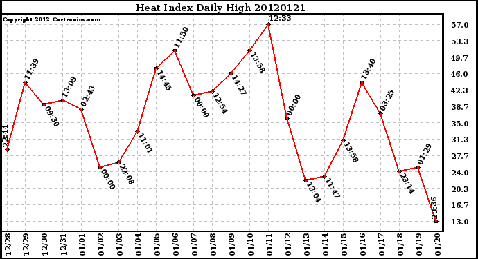 Milwaukee Weather Heat Index<br>Daily High