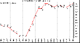 Milwaukee Weather Heat Index<br>(24 Hours)