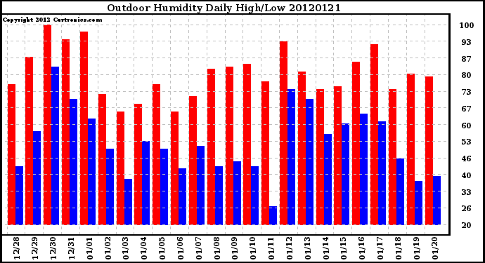 Milwaukee Weather Outdoor Humidity<br>Daily High/Low