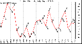 Milwaukee Weather Outdoor Humidity<br>Daily High