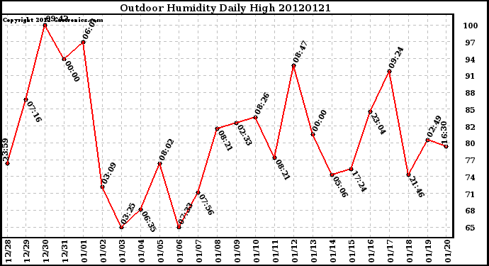 Milwaukee Weather Outdoor Humidity<br>Daily High