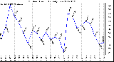 Milwaukee Weather Outdoor Humidity<br>Daily Low