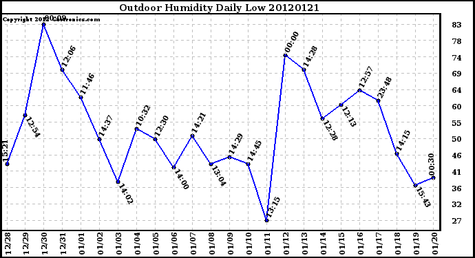 Milwaukee Weather Outdoor Humidity<br>Daily Low