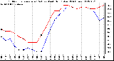 Milwaukee Weather Outdoor Temperature (Red)<br>vs Wind Chill (Blue)<br>(24 Hours)