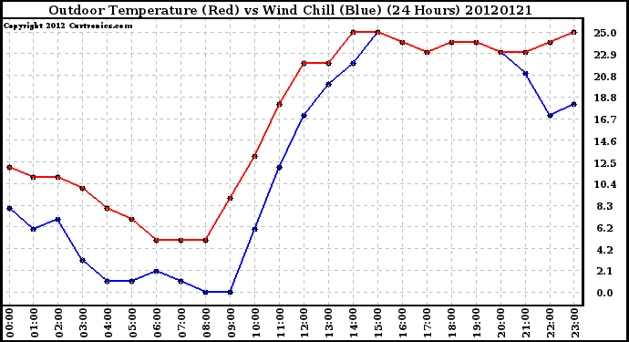 Milwaukee Weather Outdoor Temperature (Red)<br>vs Wind Chill (Blue)<br>(24 Hours)