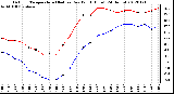 Milwaukee Weather Outdoor Temperature (Red)<br>vs Dew Point (Blue)<br>(24 Hours)