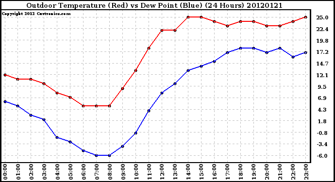 Milwaukee Weather Outdoor Temperature (Red)<br>vs Dew Point (Blue)<br>(24 Hours)