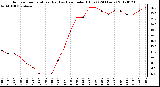 Milwaukee Weather Outdoor Temperature (Red)<br>vs Heat Index (Blue)<br>(24 Hours)