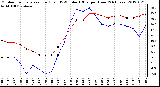 Milwaukee Weather Outdoor Temperature (Red)<br>vs THSW Index (Blue)<br>per Hour<br>(24 Hours)